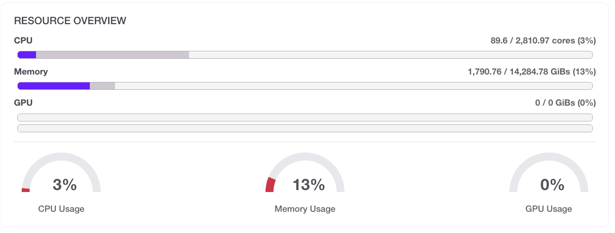 Average utilization of 40 Kubernetes clusters before optimization